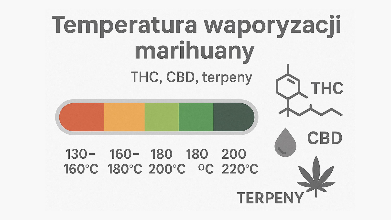 Diagram zakresów temperatury waporyzacji marihuany z oznaczeniem THC, CBD i terpenów na tle w odcieniach szarości.